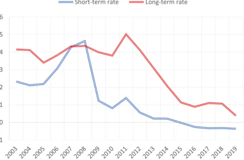 Figure 3: Evolution of the average short- and long-term interest rates 