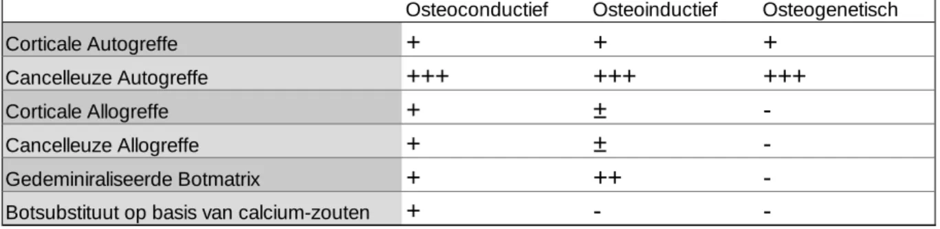 Tabel 1: Botgreffen en -substituten en hun orthobiologische eigenschappen