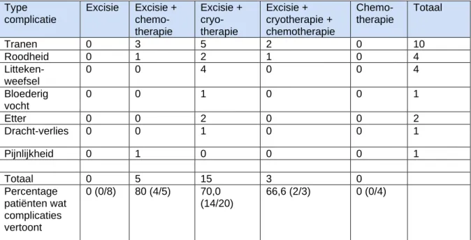 Tabel 5: Aantal opgetreden complicaties per type behandeling  Type  complicatie  Excisie  Excisie +  chemo-therapie  Excisie + cryo-therapie  Excisie +  cryotherapie +  chemotherapie   Chemo-therapie  Totaal  Tranen  0  3  5  2  0  10  Roodheid  0  1  2  1