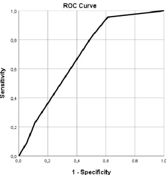 Figuur 9: ROC curve van de voorspellende waarde van het model 