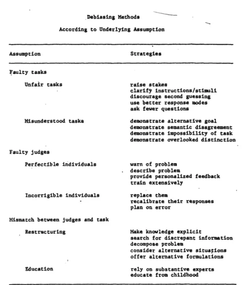 Table 1.3: Debiasing methods [Fischoff, 1981]