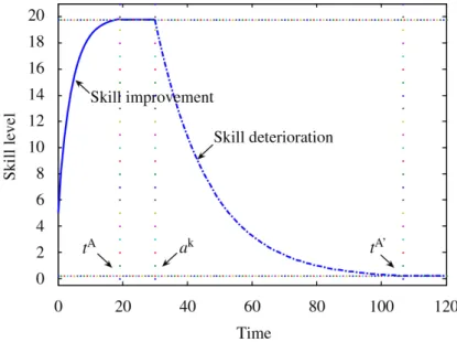 Figure 2.1: Skill improvement and detoriation [Azizi et al., 2010]