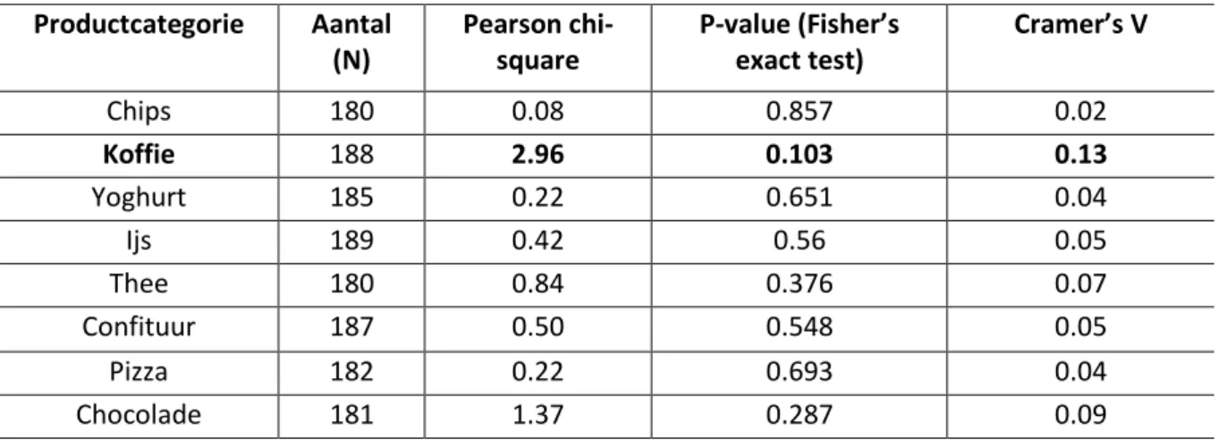 Tabel 8: Overzicht verschillen tussen productkeuzes per type assortiment (koffie)  Koffiekeuze 