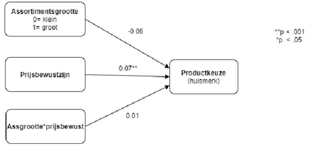 Figuur 7: Moderatiemodel (model 1) van Hayes via PROCESS; de invloed van moderator  prijsbewustzijn op de relatie tussen assortimentsgrootte en productkeuze (huismerk) 