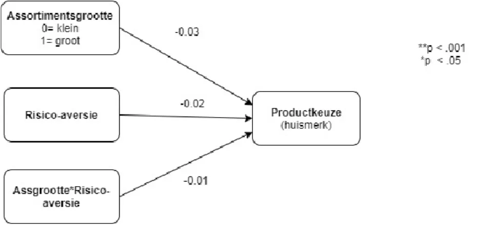 Figuur 11: Moderatiemodel (model 1) van Hayes via PROCESS; de invloed van moderator risico- risico-aversie op de relatie tussen assortimentsgrootte en productkeuze (huismerk) 