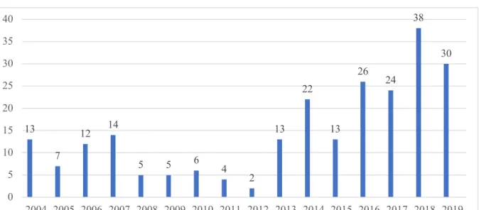 Figuur 4: Aantal ontdekte dumpingsites in België, 2004-2019. 6