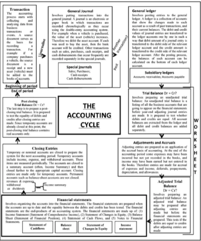 Figuur 5: De boekhoudcyclus volgens een geïntegreerd formaat (Boyd et al., 2000) 2