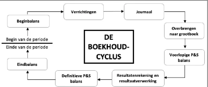 Figuur 7: Split-attention formaat van de boekhoudcyclus 