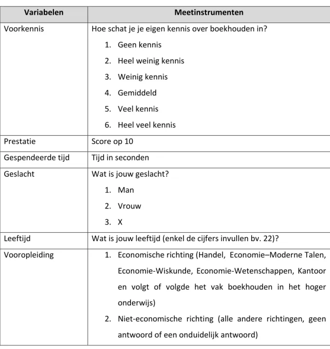 Tabel  2  geeft  een  overzicht  van  de  variabelen  met  de  bijbehorende  meetinstrumenten