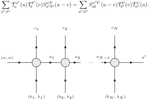 Figure 2: Graphical representation of the transfer matrix T : An auxiliary particle with spin a and rapidity u scatters from all other particles b 1 , ..., b N with rapidities λ 1 , ..., λ N and ends with spin a 0 