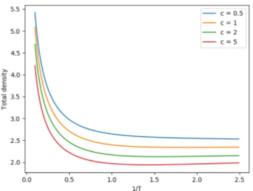 Figure 3: The density for the Lieb-Liniger model as a function of temperature for different values of µ (a) (c = 1) and multiple values of c (b) (µ = 1).