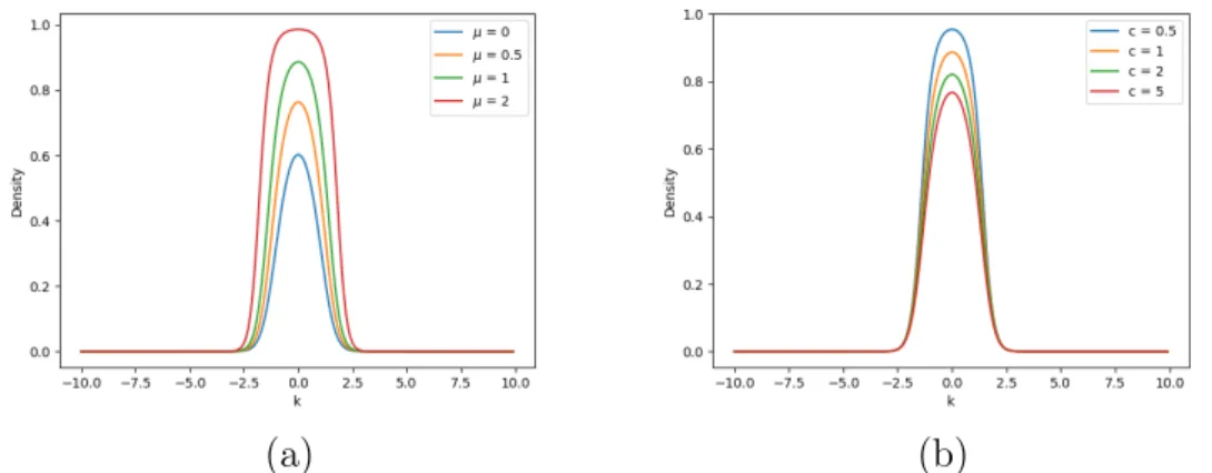 Figure 4: The density for the Lieb-Liniger model for T = 1 as a function of asymptotic momentum for different values of µ (a) (c = 1) and multiple values of c (b) (µ = 1)