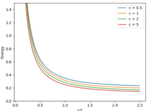 Figure 5: The energy for the Lieb-Liniger model as a function of temperature for different values of µ (a) (c = 1) and multiple values of c (b) (µ = 1)