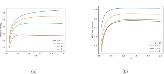 Figure 7: The effective velocity for the Lieb-Liniger model for k = 5 as a function of temperature for different values of µ (a) (c = 1) and multiple values of c (b) (µ = 1).