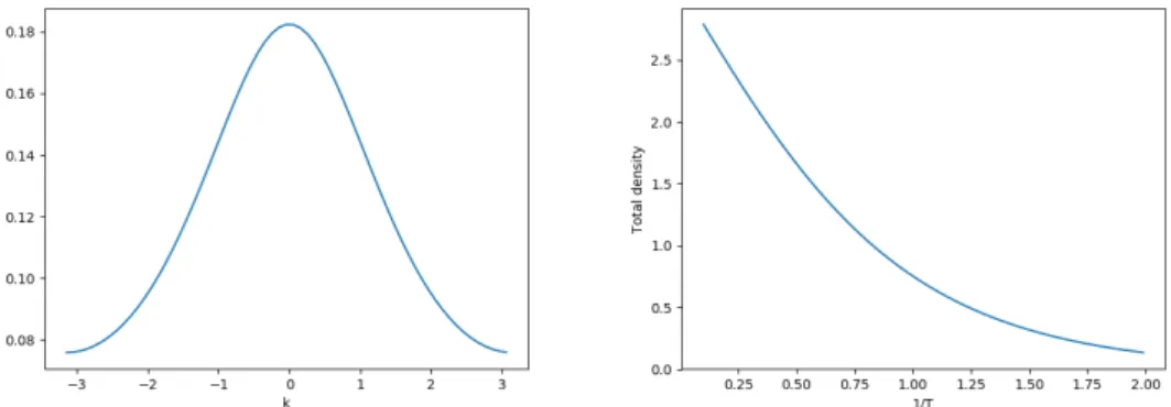 Figure 8: The density of quasiparticles in the Ising model (with J = 1/4, g = 4 and T = 1) as a function of asymptotic momenta (left) and the total density as a funtion of temperature (right).