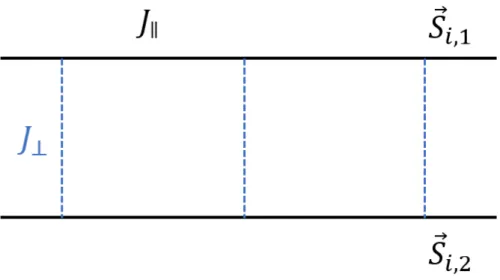 Figure 12: Graphical representation of the Hamiltonian of the spin 1/2 Heisenberg antiferromagnetic ladder