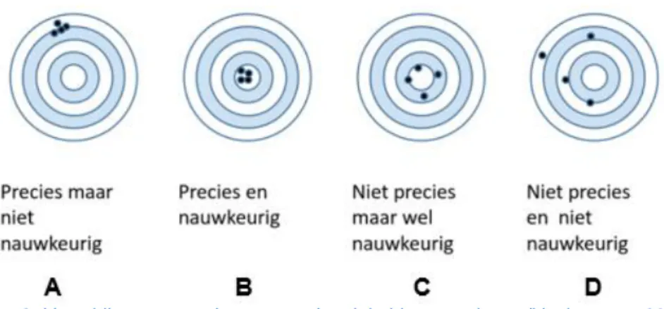 Figuur 2: Verschil tussen precies en nauwkeurigheid van metingen (Vanhoutven, 2018) 