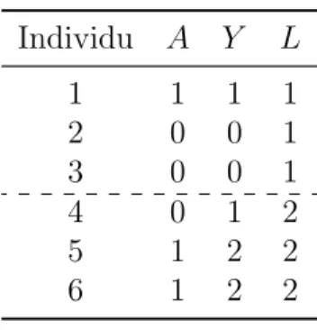 Tabel 2.1 Individu A Y L 1 1 1 1 2 0 0 1 3 0 0 1 4 0 1 2 5 1 2 2 6 1 2 2