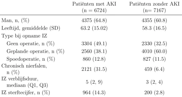 Tabel 5.5: Karakteristieken bij opname, en ruwe IZ verblijfsduur en IZ sterftecijfer voor pati¨ enten die AKI ontwikkelen op IZ vs niet AKI  ontwik-kelen