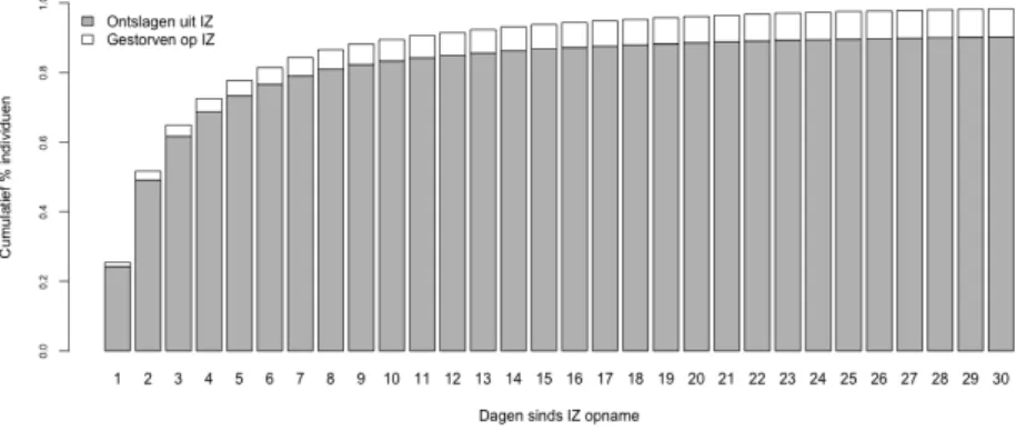 Figuur 5.1: Dagelijkse cumulatieve percentages van het aantal individuen dat de IZ verlaat (grijs) en het aantal individuen dat