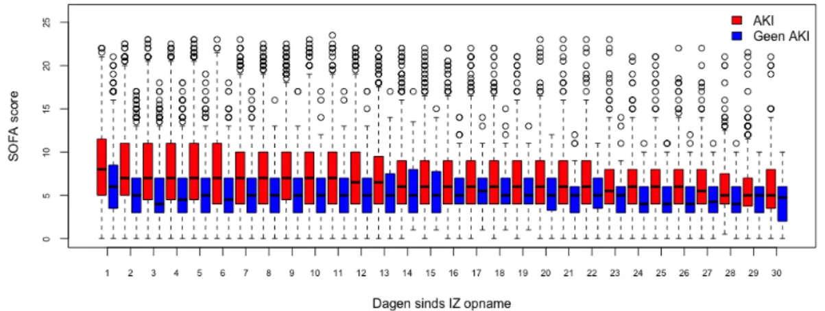 Figuur B.1: Boxplots van de dagelijkse totale sofa score voor individuen die op die dag acuut nierfalen hebben (rood) vs 
