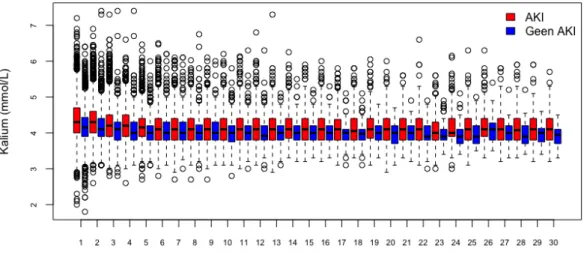 Figuur B.3: Boxplots van de dagelijkse kalium waarde (in mil- mil-limol per liter) voor individuen die op die dag acuut nierfalen hebben (rood) vs individuen die op die dag geen acuut nierfalen