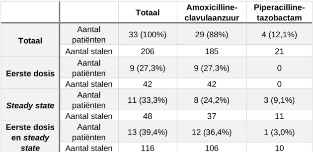 Tabel 1: Aantal patiënten (percentage van het totaal aantal patiënten) en het aantal bloedstalen