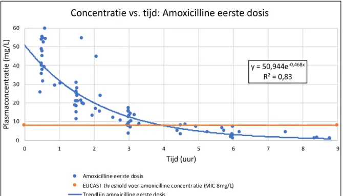 Tabel 3: Mediaan tijdstip afname (IQR), mediaan vrije concentratie amoxicilline (IQR) en laagst gemeten vrije  concentratie amoxicillie na toediening van de eerste dosis voor zowel de middose als op einde dosisinterval