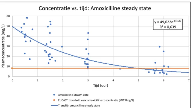Tabel 4: Mediaan tijdstip afname (IQR), mediaan vrije concentratie amoxicilline (IQR) en laagst gemeten vrije  concentratie amoxicilline na dosistoediening bij steady state condities voor zowel de middose als op het einde  van het dosisinterval