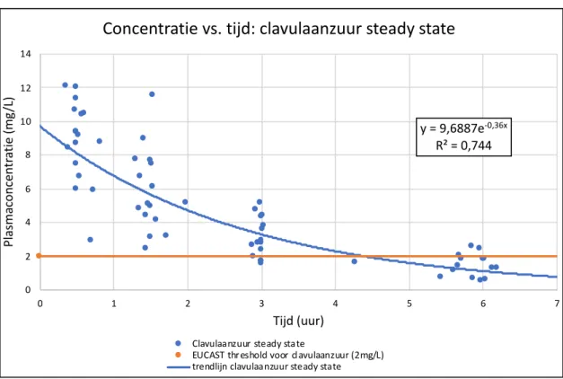 Tabel 6: Mediaan tijdstip afname (IQR), mediaan vrije concentratie clavulaanzuur (IQR) en laagst gemeten vrije  concentratie clavulaanzuur na dosistoediening bij steady state condities voor zowel de middose als op het einde  van het dosisinterval