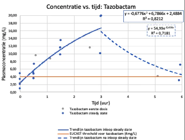 Tabel 7: Klaring amoxicilline en clavulaanzuur na de eerste dosis en tijdens steady state condities