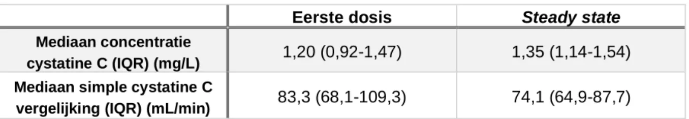 Tabel 8: Mediaan cystatine C concentratie en mediaan simpele cystatine C vergelijking zowel voor eerste dosis  als bij steady state condities