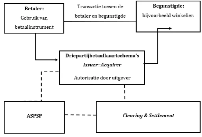 Figuur 2: de driepartijbetaalkaartschema’s. 