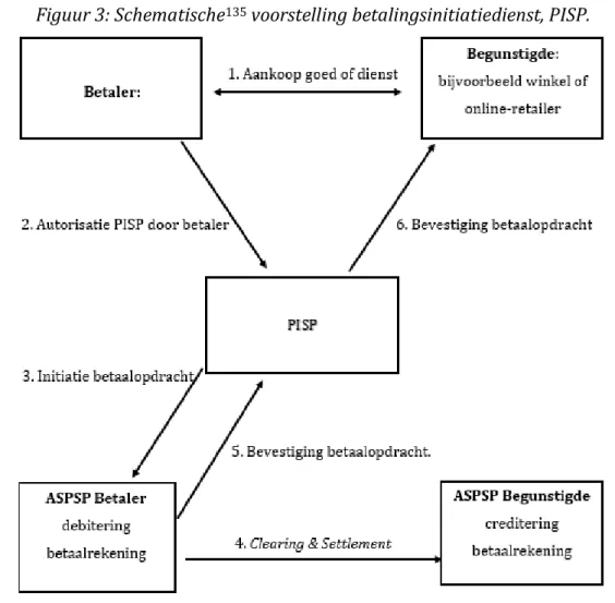 Figuur 3: Schematische 135  voorstelling betalingsinitiatiedienst, PISP. 