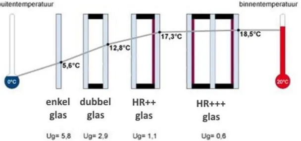 Figuur 6-6 Warmtedoorgangscoëfficiënt van verschillende type beglazingen 