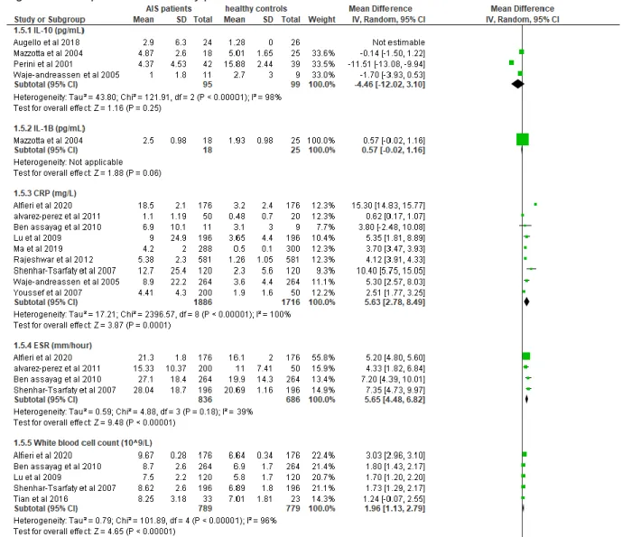 Figure 6: forest plot on inflammatory protein biomarkers