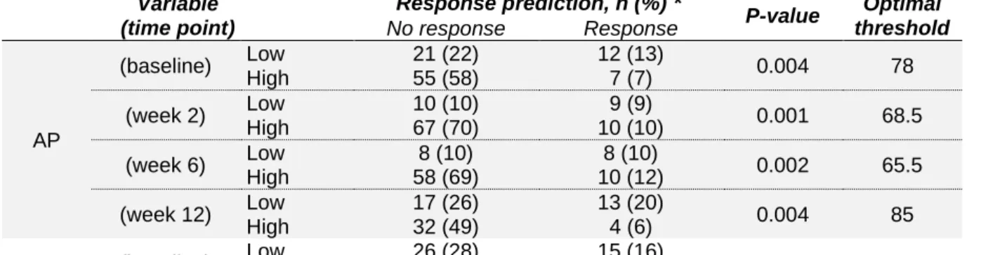 TABLE 4 | Predictive value for response prediction at calculated cut-off points (continue)  Variable  (time point)  Response prediction, n (%) *  P-value  Optimal  threshold No response Response  AP  (baseline)  Low  21 (22)  12 (13)  0.004  78 High  55 (5