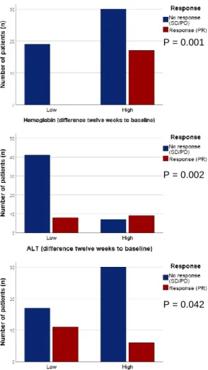 Figure  6  |  Overview  of  significant  associations  between  liquid  biomarkers  and  response  (PR)  to  therapy  at  baseline  (A-D),  week  2  (E-H),  week  6  (I-M),  and  week  12  (N-O),  as  well  as  for  their  difference at week 2 (P-Q), week 