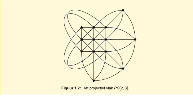 Figuur 1.2: Het projectief vlak PG(2, 3).