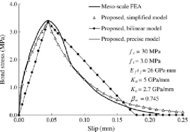 Figure 17: Bond-slip curves for FEA and 3 proposed models in [31] 