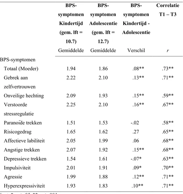 Tabel 1. Gemiddelde verschillen tussen DIPSI-scores op T1 en DIPSI-scores op T3   BPS-symptomen  Kindertijd  (gem