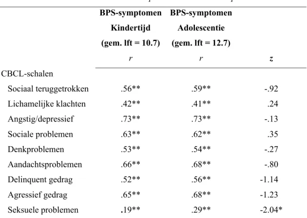 Tabel 2. Correlaties tussen CBCL-scores op T1 en DIPSI-scores op T1 en T3  BPS-symptomen  Kindertijd  (gem