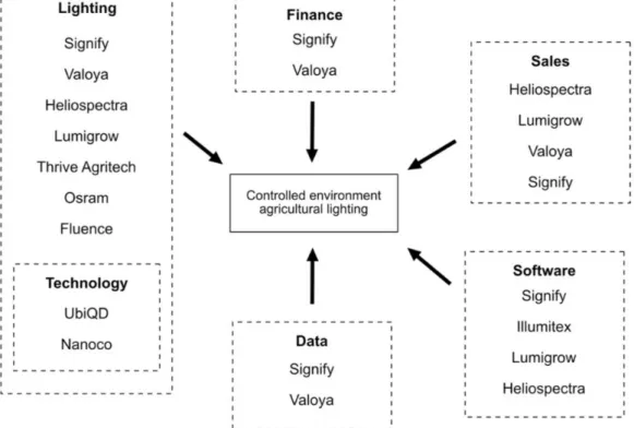 Figure 1: Agricultural lighting ecosystem components in 2020