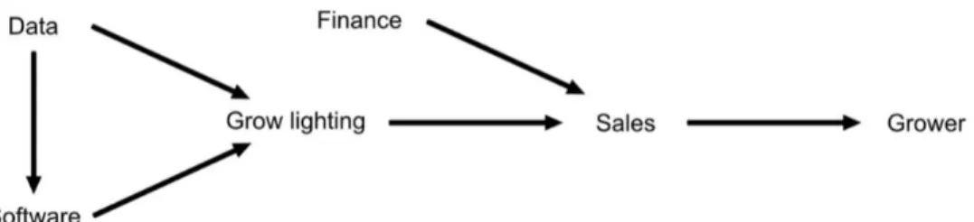 Figure 2: Product value system of LED grow lights 