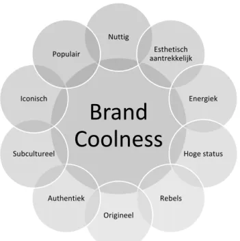 Figuur 2: Brand coolness volgens Warren et al. (2019)  