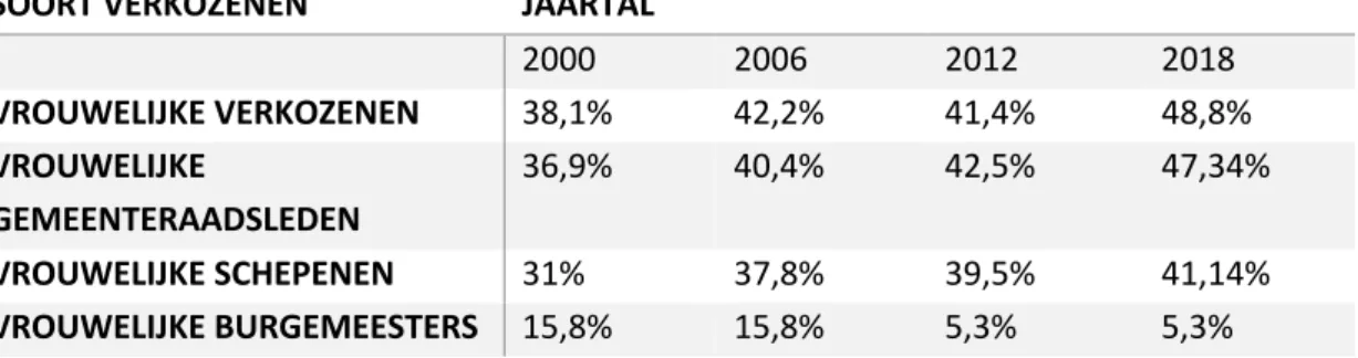 Tabel 1: Evolutie van het aantal vrouwelijke leden na de Brusselse Gemeenteraadsverkiezingen 17