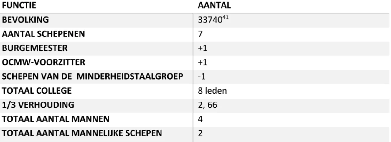 Tabel 9 de 1/3 verdeling van het College van Burgemeester en Schepenen van Oudergem 40