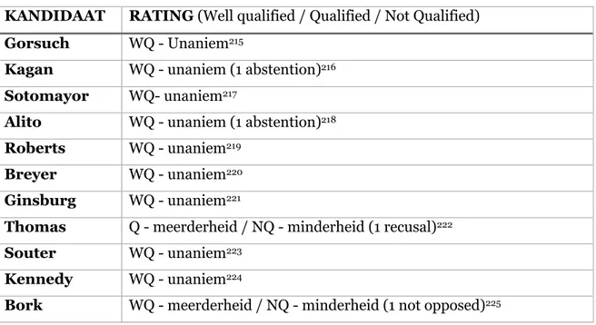 Tabel 3 De ABA-rating van de onderzochte kandidaten 