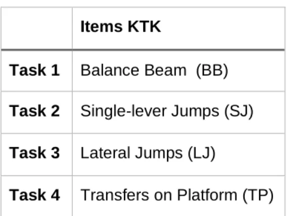 Table 2: Items of the KTK-NL 