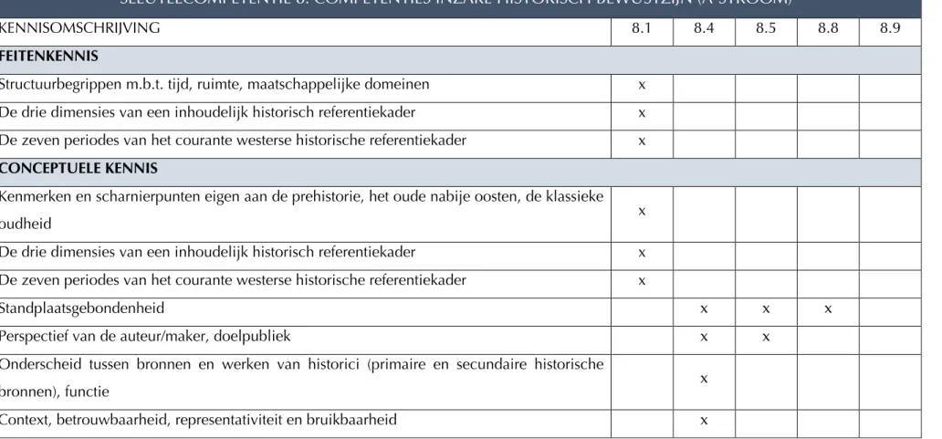 Tabel 1: Kennisniveaus sleutelcompetentie 8 (A-stroom) 